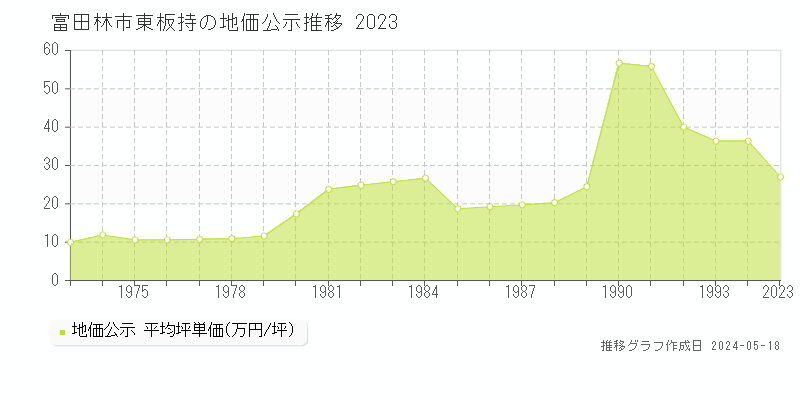 富田林市大字東板持の地価公示推移グラフ 