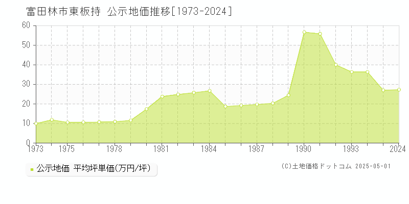 大字東板持(富田林市)の公示地価推移グラフ(坪単価)[1973-1994年]