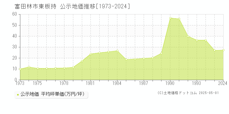 富田林市大字東板持の地価公示推移グラフ 