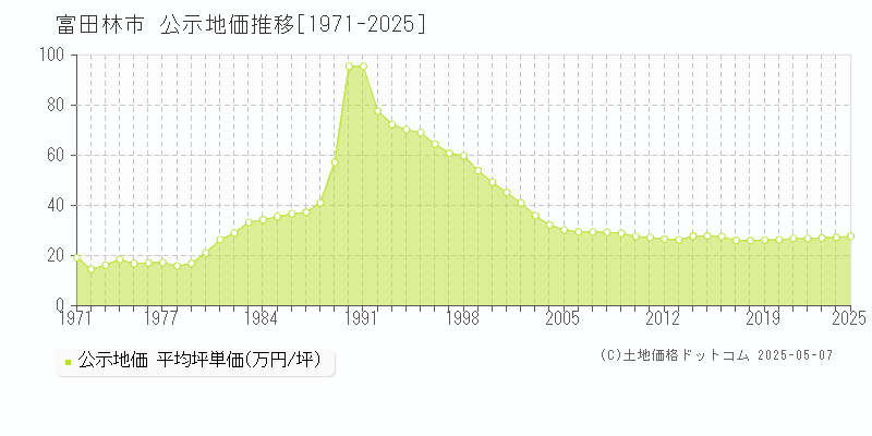 富田林市(大阪府)の公示地価推移グラフ(坪単価)[1971-2025年]