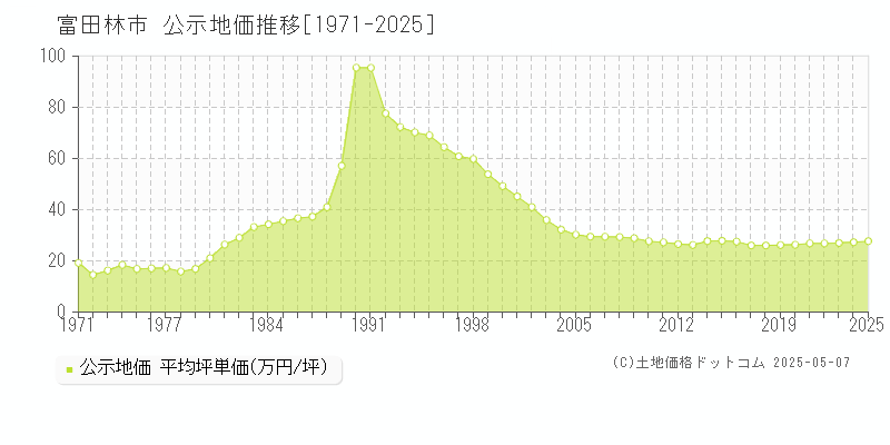 富田林市の地価公示推移グラフ 