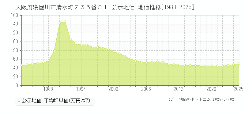 大阪府寝屋川市清水町２６５番３１ 公示地価 地価推移[1983-2025]