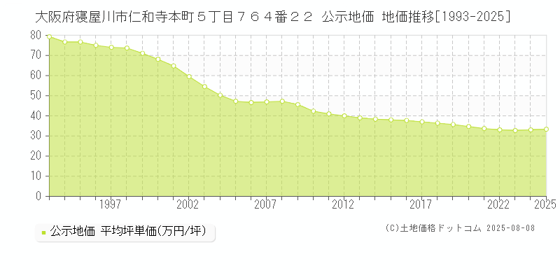 大阪府寝屋川市仁和寺本町５丁目７６４番２２ 公示地価 地価推移[1993-2025]