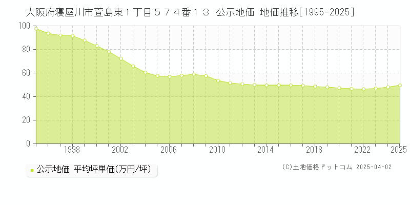 大阪府寝屋川市萱島東１丁目５７４番１３ 公示地価 地価推移[1995-2025]
