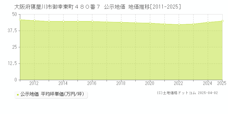 大阪府寝屋川市御幸東町４８０番７ 公示地価 地価推移[2011-2025]