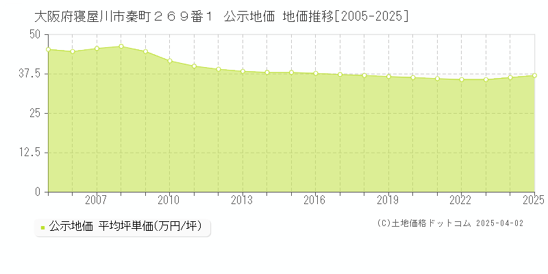 大阪府寝屋川市秦町２６９番１ 公示地価 地価推移[2005-2025]