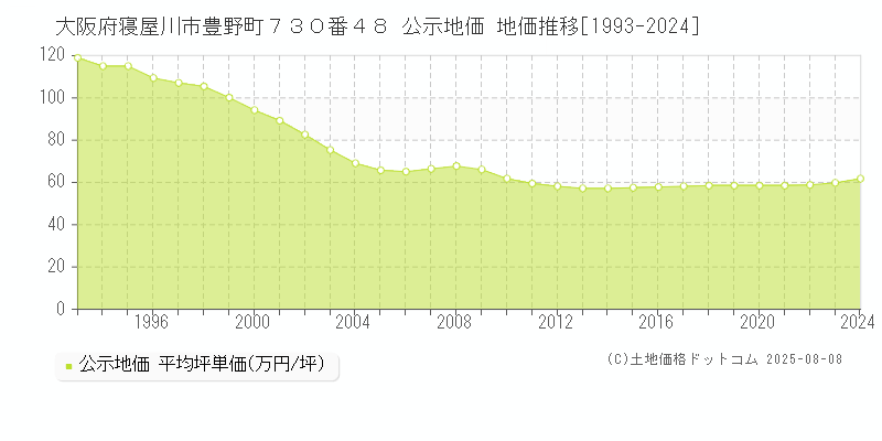 大阪府寝屋川市豊野町７３０番４８ 公示地価 地価推移[1993-2024]