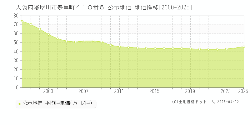 大阪府寝屋川市豊里町４１８番５ 公示地価 地価推移[2000-2025]