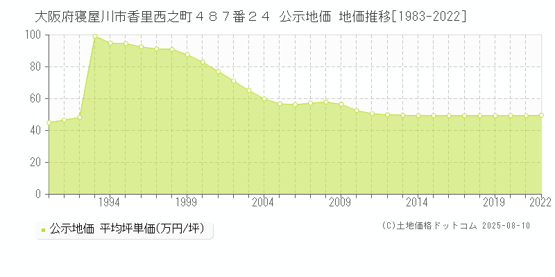 大阪府寝屋川市香里西之町４８７番２４ 公示地価 地価推移[1983-2022]