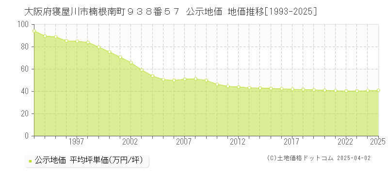 大阪府寝屋川市楠根南町９３８番５７ 公示地価 地価推移[1993-2025]