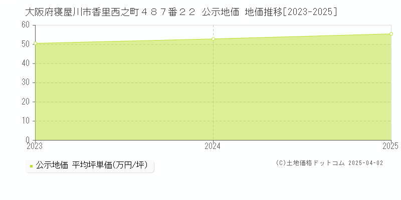 大阪府寝屋川市香里西之町４８７番２２ 公示地価 地価推移[2023-2025]