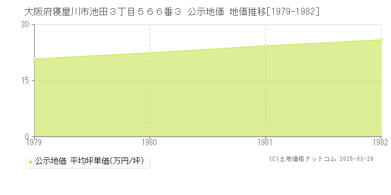 大阪府寝屋川市池田３丁目５６６番３ 公示地価 地価推移[1979-1982]