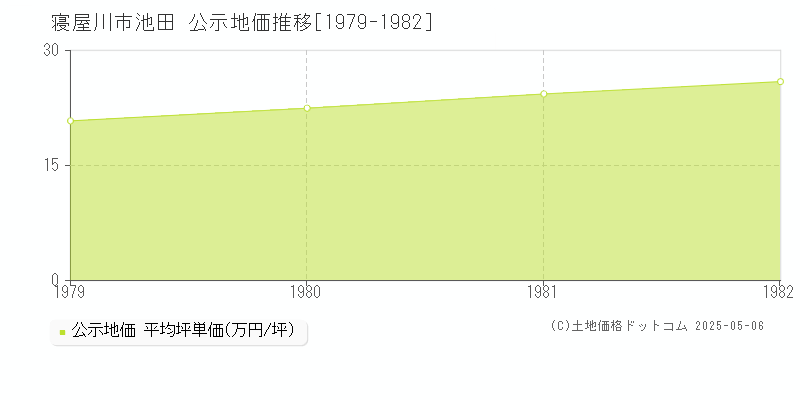 池田(寝屋川市)の公示地価推移グラフ(坪単価)[1979-1982年]