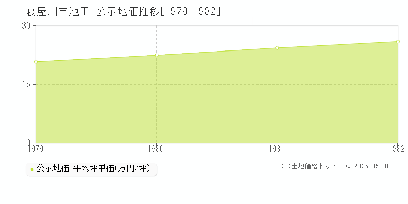 寝屋川市池田の地価公示推移グラフ 