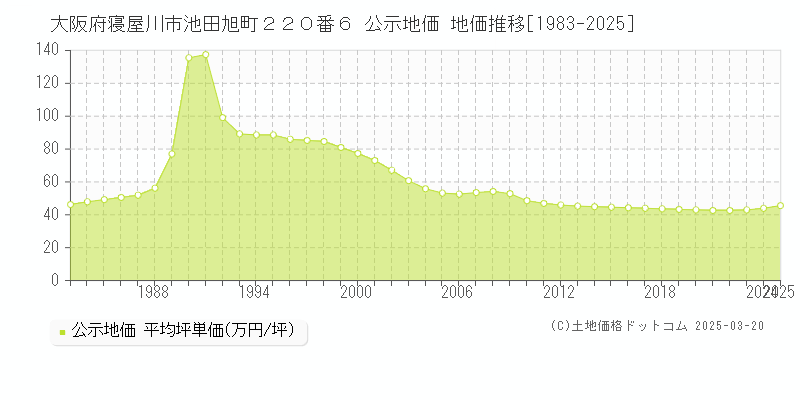 大阪府寝屋川市池田旭町２２０番６ 公示地価 地価推移[1983-2025]