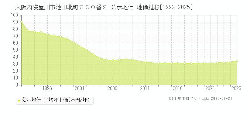 大阪府寝屋川市池田北町３００番２ 公示地価 地価推移[1992-2025]