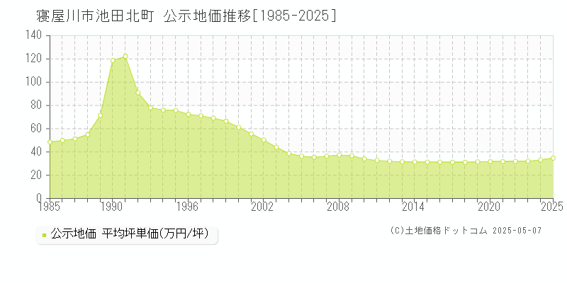 池田北町(寝屋川市)の公示地価推移グラフ(坪単価)[1985-2025年]