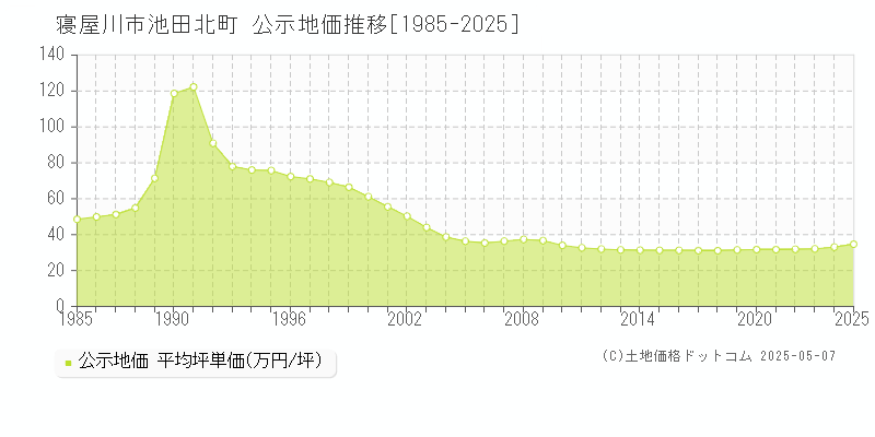 寝屋川市池田北町の地価公示推移グラフ 