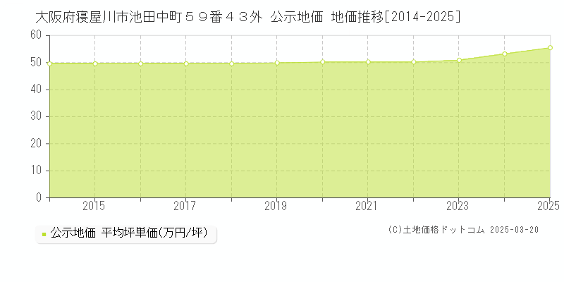 大阪府寝屋川市池田中町５９番４３外 公示地価 地価推移[2014-2025]