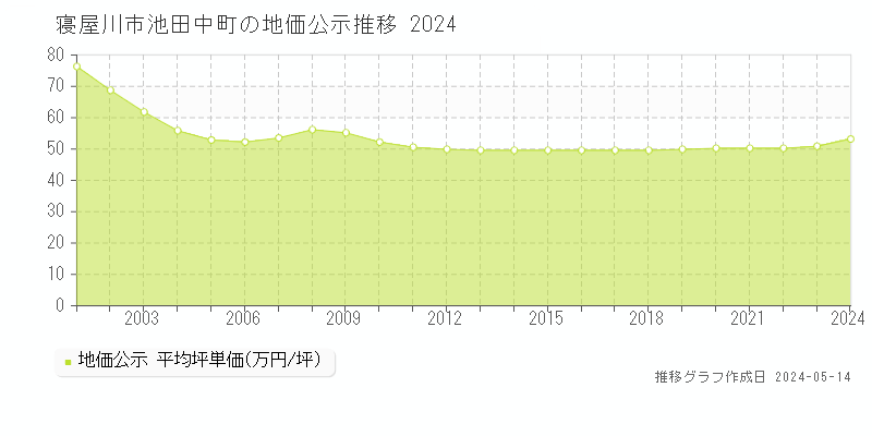 寝屋川市池田中町の地価公示推移グラフ 