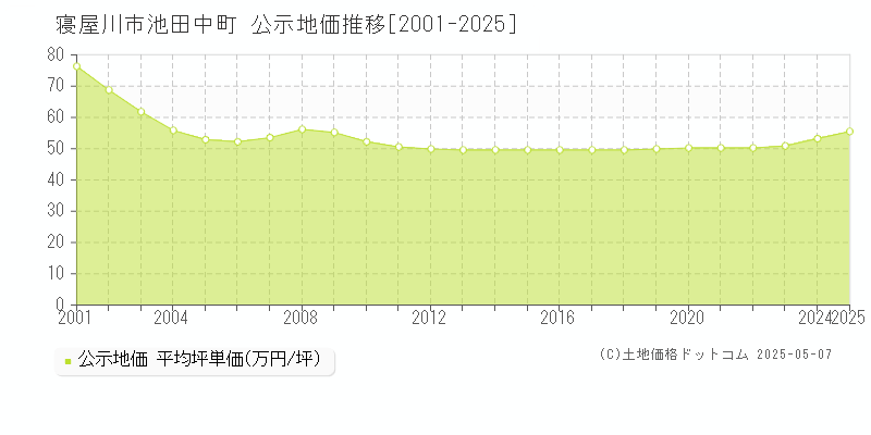 池田中町(寝屋川市)の公示地価推移グラフ(坪単価)[2001-2025年]