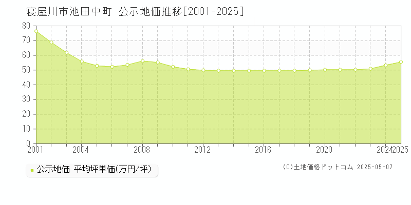 寝屋川市池田中町の地価公示推移グラフ 