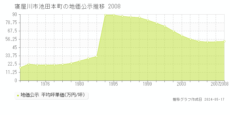 寝屋川市池田本町の地価公示推移グラフ 