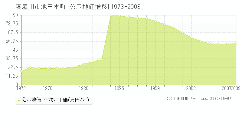 池田本町(寝屋川市)の公示地価推移グラフ(坪単価)[1973-2008年]