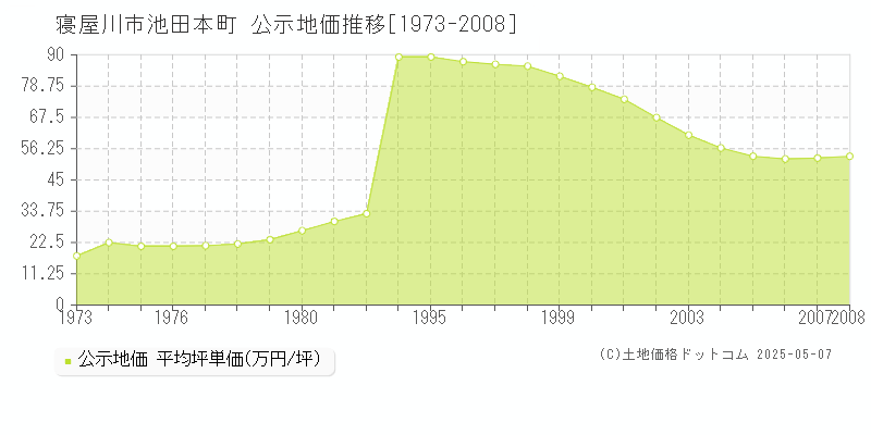 寝屋川市池田本町の地価公示推移グラフ 