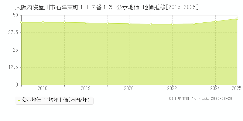 大阪府寝屋川市石津東町１１７番１５ 公示地価 地価推移[2015-2025]