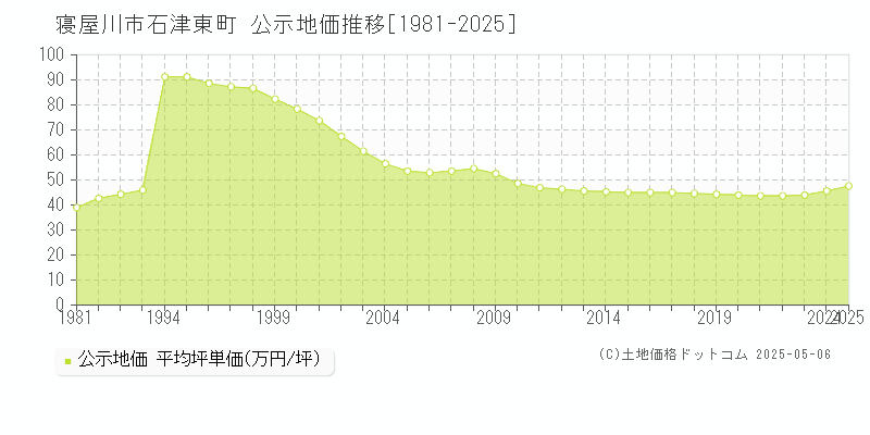石津東町(寝屋川市)の公示地価推移グラフ(坪単価)[1981-2025年]
