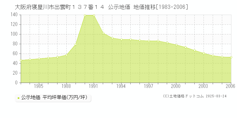 大阪府寝屋川市出雲町１３７番１４ 公示地価 地価推移[1983-2006]