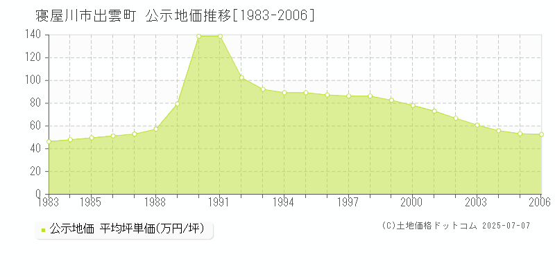 出雲町(寝屋川市)の公示地価推移グラフ(坪単価)[1983-2006年]