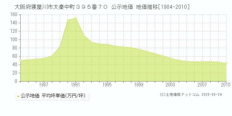 大阪府寝屋川市太秦中町３９５番７０ 公示地価 地価推移[1984-2010]
