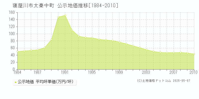 太秦中町(寝屋川市)の公示地価推移グラフ(坪単価)[1984-2010年]