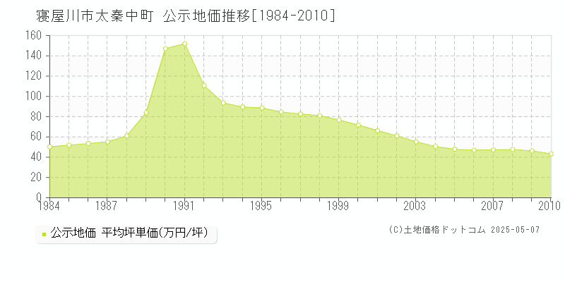 寝屋川市太秦中町の地価公示推移グラフ 