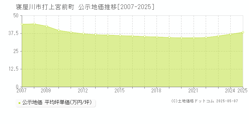 打上宮前町(寝屋川市)の公示地価推移グラフ(坪単価)[2007-2025年]