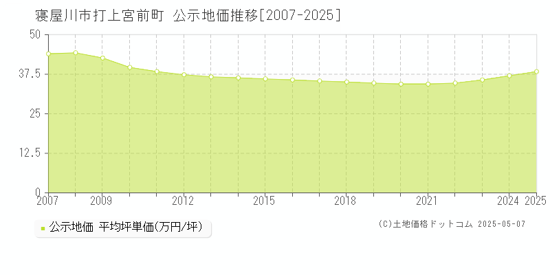 寝屋川市打上宮前町の地価公示推移グラフ 