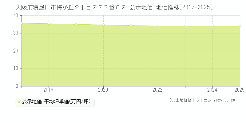大阪府寝屋川市梅が丘２丁目２７７番８２ 公示地価 地価推移[2017-2025]