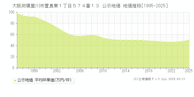 大阪府寝屋川市萱島東１丁目５７４番１３ 公示地価 地価推移[1995-2025]