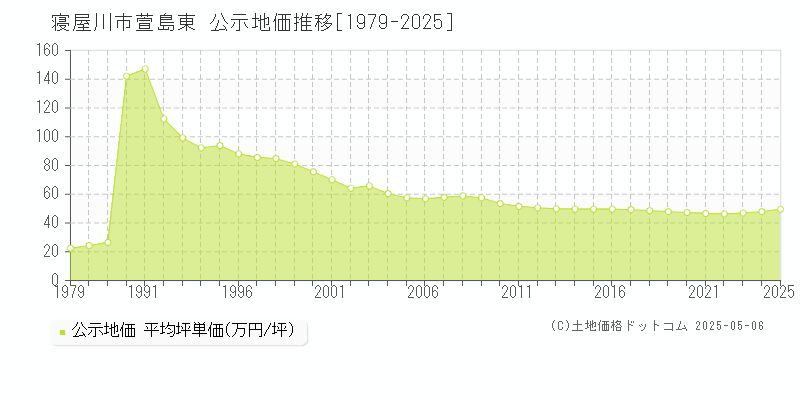 萱島東(寝屋川市)の公示地価推移グラフ(坪単価)[1979-2025年]