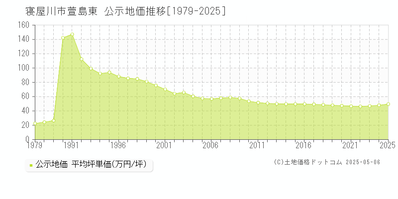 寝屋川市萱島東の地価公示推移グラフ 