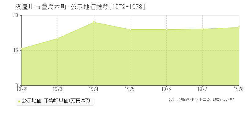 萱島本町(寝屋川市)の公示地価推移グラフ(坪単価)[1972-1978年]