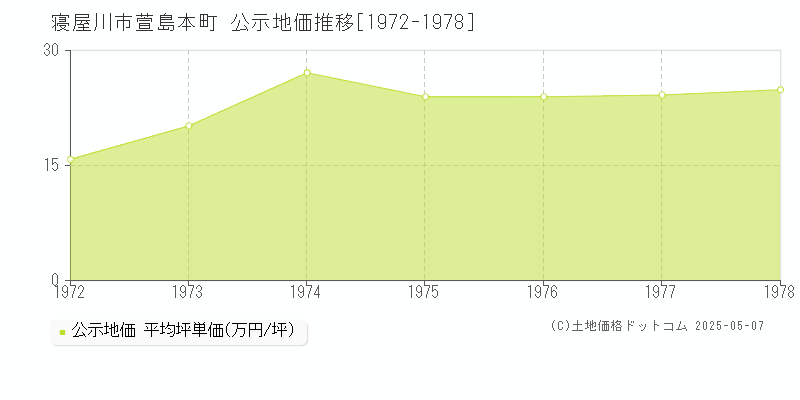 寝屋川市萱島本町の地価公示推移グラフ 