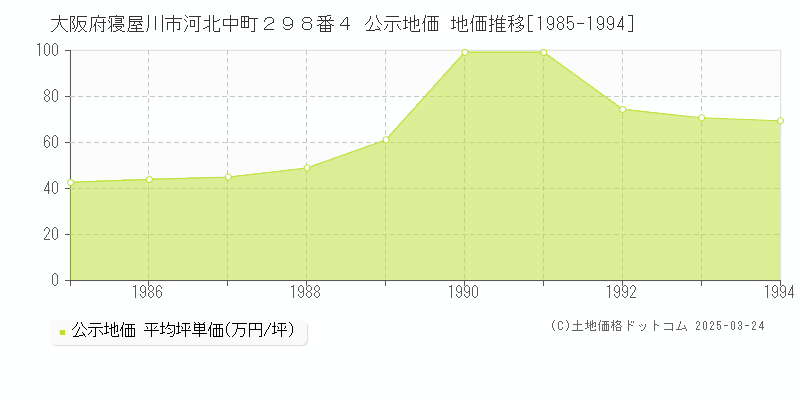 大阪府寝屋川市河北中町２９８番４ 公示地価 地価推移[1985-1994]