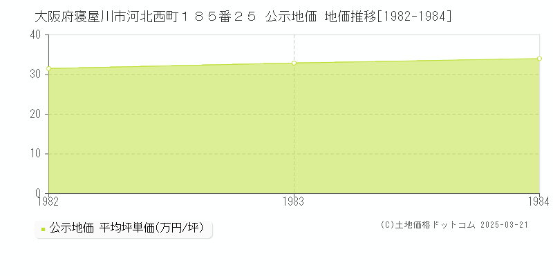 大阪府寝屋川市河北西町１８５番２５ 公示地価 地価推移[1982-1984]