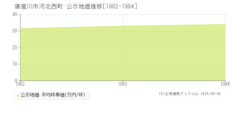 河北西町(寝屋川市)の公示地価推移グラフ(坪単価)[1982-1984年]