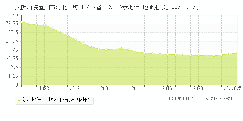 大阪府寝屋川市河北東町４７８番３５ 公示地価 地価推移[1995-2025]
