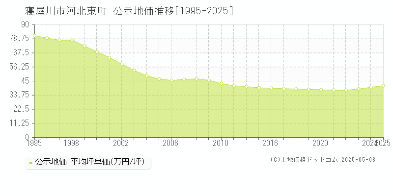 河北東町(寝屋川市)の公示地価推移グラフ(坪単価)[1995-2025年]