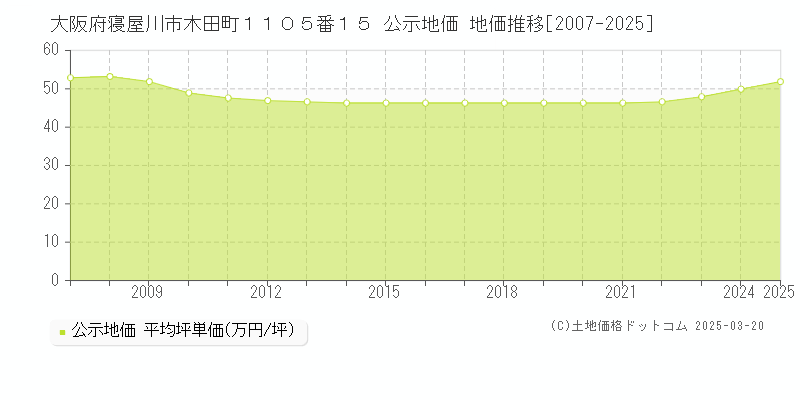 大阪府寝屋川市木田町１１０５番１５ 公示地価 地価推移[2007-2025]